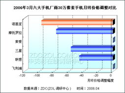手機市場遭遇降價潮 55款百萬像素機型價格齊跌