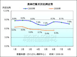 2006年暑期數碼相機市場消費潛力預測分析