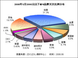 MP4市場品牌大戰 國內外廠商發展各異