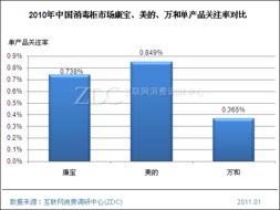消毒柜主流廠商市場調研分析報告